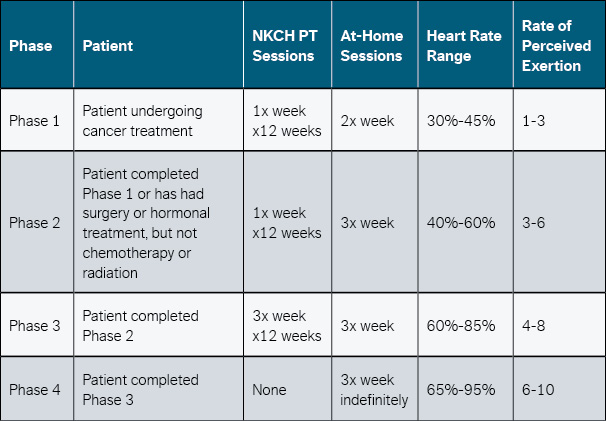 CORE chart