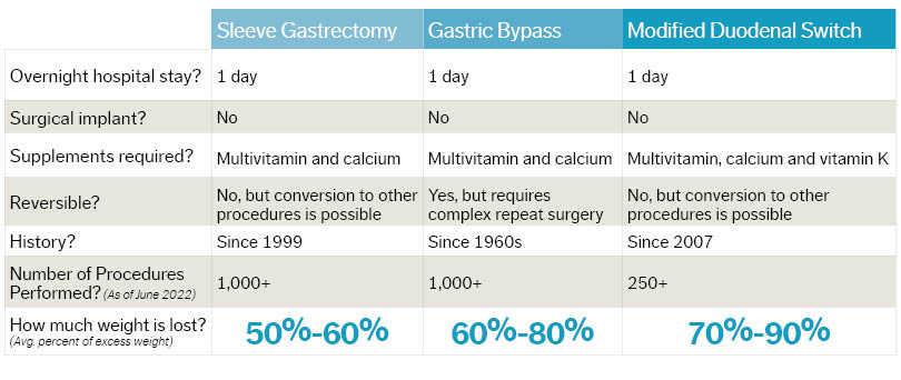 Comparison chart for surgical procedures